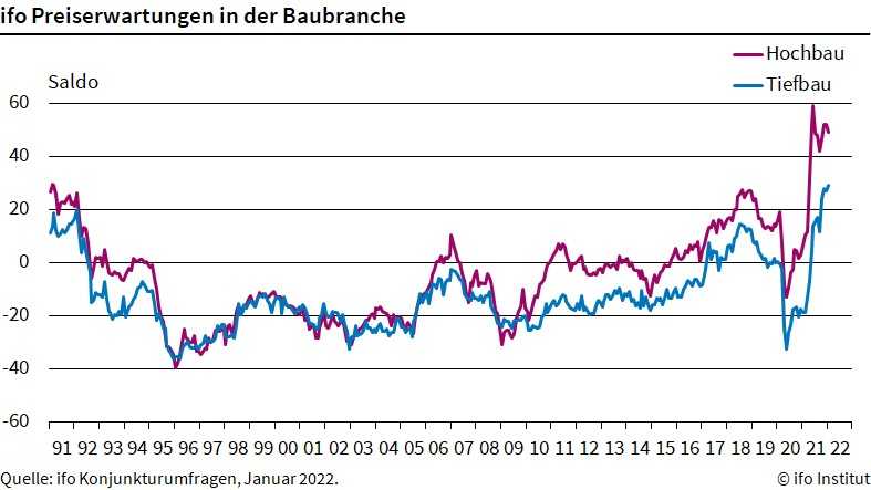 Die Preiserwartungen in der Baubranche liegen aktuell immer noch sehr hoch. Mit weiteren Preissteigerungen ist zu rechnen. | Foto: ifo institut