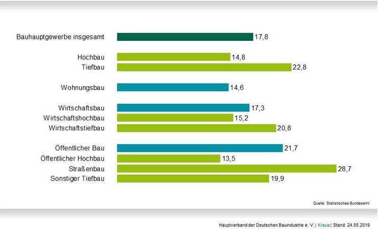 Prognose angehoben: Bauindustrie erwartet Wachstum von 8,5 Prozent