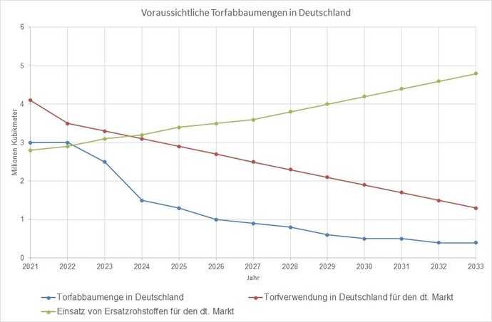 Voraussichtliche Torfabbaumengen in Deutschland der kommenden zehn Jahre in Relation zu anderen Kenngrößen für den deutschen Substratmarkt. | Foto: IVG