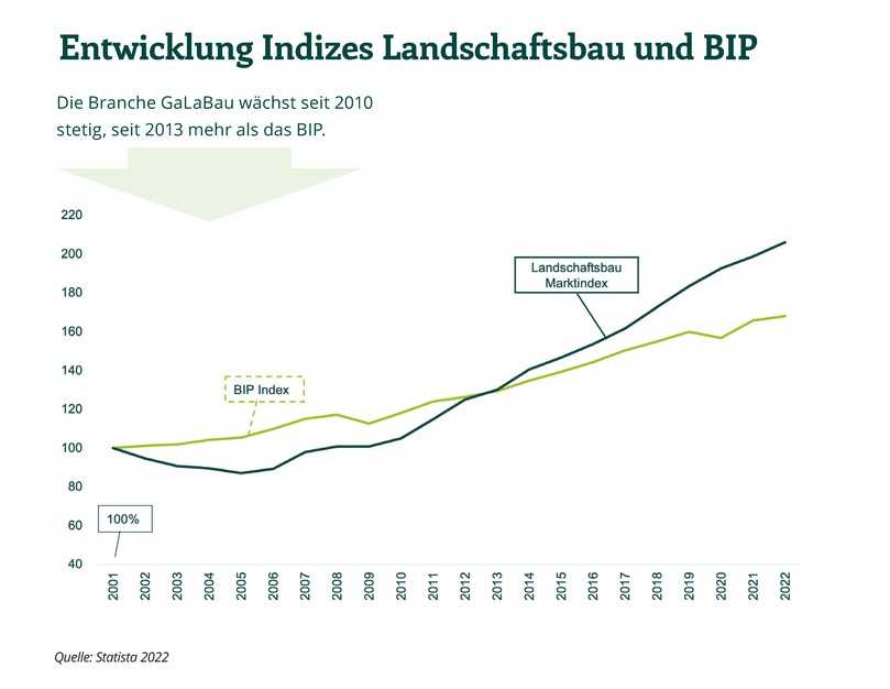 Die GaLaBau-Branche wächst laut Bundesverband seit 2010 stetig, seit 2013 sogar stärker als das deutsche Bruttoinlandsprodukt. | Foto: BGL