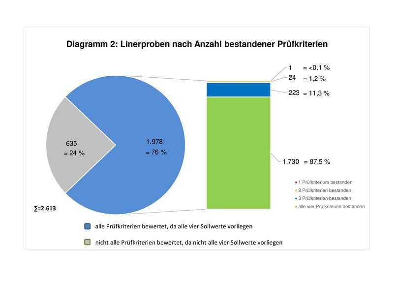 Linerproben nach Anzahl bestandener Prüfungen | Foto: IKT