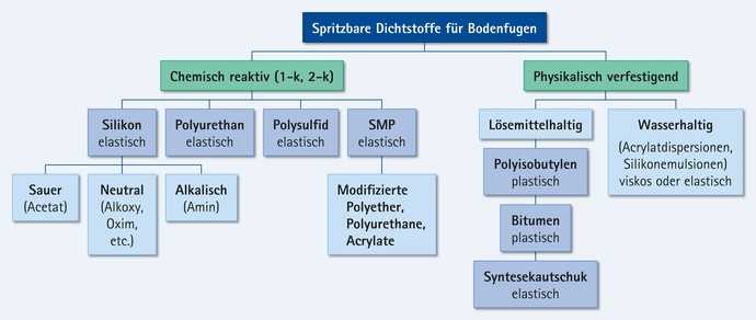 Spritzbare Dichtstoffe für Bodenfugen | Foto: Deutsche Bauchemie