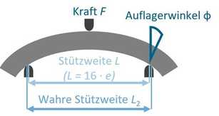 DIN EN ISO 11296-4 und die Biegemodul-Berechnung