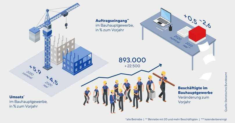 Die Umsätze steigen um 5,9 %, die Zahl der Beschäftigten nimmt um 22.500 zu. | Foto: B_I MEDIEN