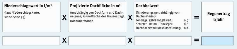 Der Regenwasserertrag berechnet sich aus Niederschlagswert,  Dachfläche und Abflussbeiwert | Foto: Otto Graf GmbH