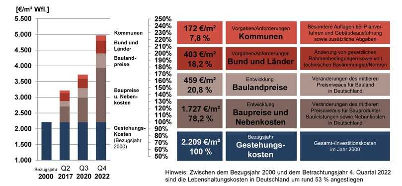 Kommunale Auflagen führen zu deutlich höheren Gestehungskosten. Eine Neubauwohnung in Wachstumsregionen bzw. Ballungsgebieten kann sich dadurch um etwa 12.600 Euro verteuern. | Foto: ARGE