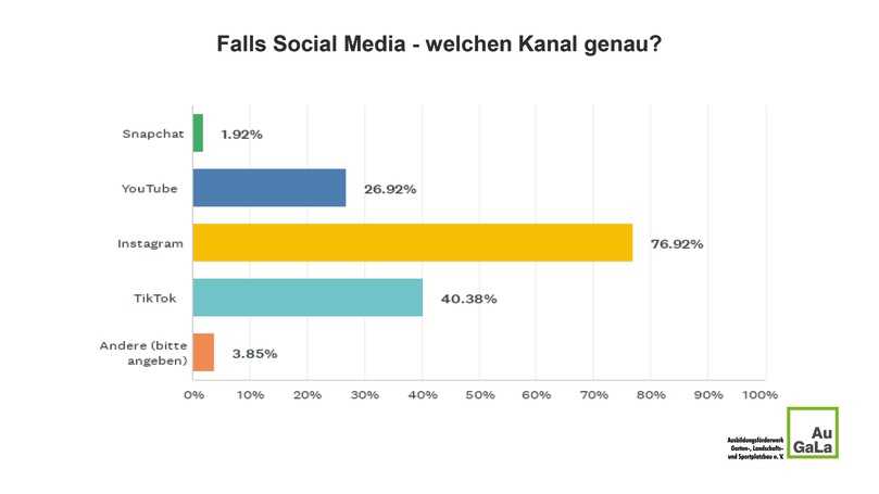 Unter den Social-Media-Kanälen ist Instagram der führende Einstiegspunkt in die Ausbildung, dicht gefolgt von TikTok und YouTube. | Foto: AuGaLa Unter den Social-Media-Kanälen ist Instagram der führende Einstiegspunkt in die Ausbildung, dicht gefolgt von TikTok und YouTube. | Foto: AuGaLa