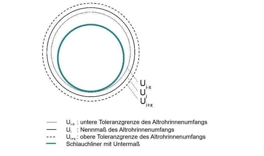 Schlauchlining: Verfahrenswahl bei schwierigen Randbedingungen Schlauchlining: Verfahrenswahl bei schwierigen Randbedingungen