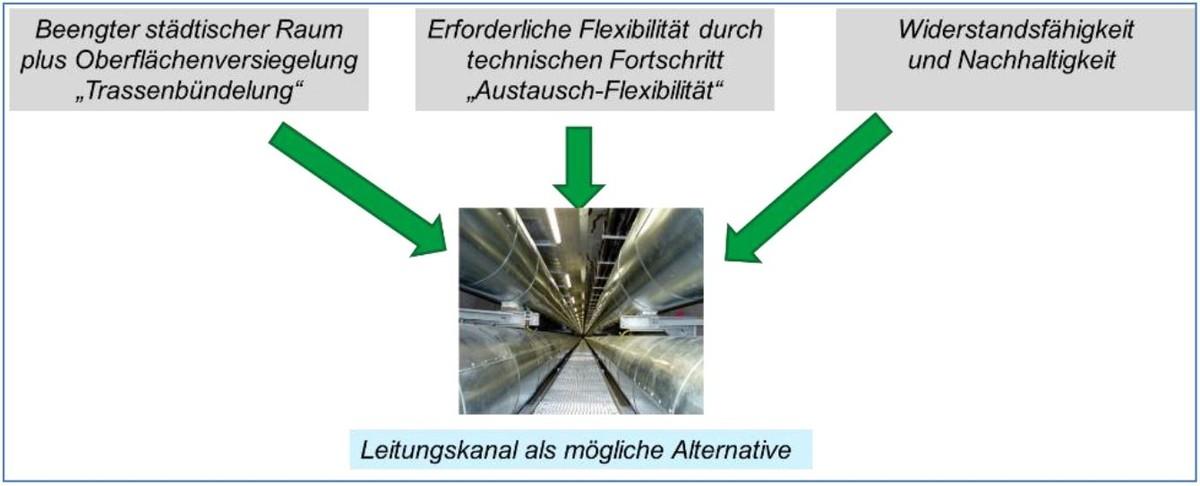Mit begehbaren Leitungskanälen können zukünftige Anforderungen an die unterirdische Infrastruktur bewältigt werden. | Foto: Entellgenio GmbH