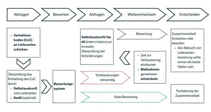 Exemplarischer Bewertungsprozess von Bestandslieferanten | Foto: Swietelsky-Faber