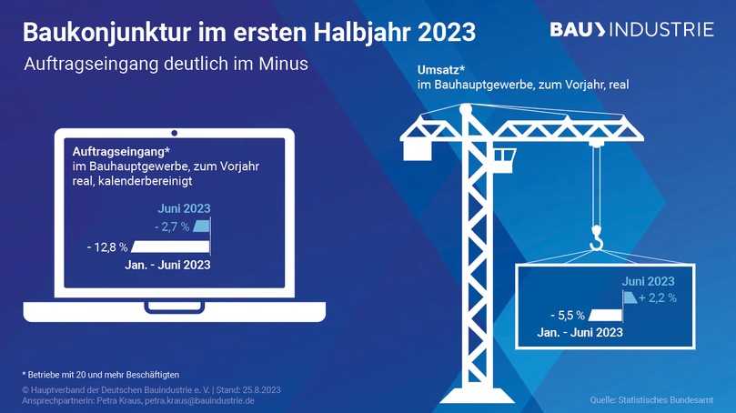 Ein Auftragsrückgang um real fast 13%, ein Umsatzminus von 5,5% - die Halbjahresbilanz 2023 für das Bauhauptgewerbe spiegelt den Nachfragerückgang wider. | Foto: Hauptverband der Deutschen Bauindustrie