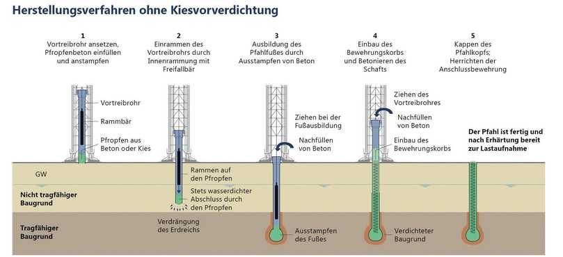 So funktioniert das Gründungsverfahren mit „Frankipfählen NG“ | Foto: Porr