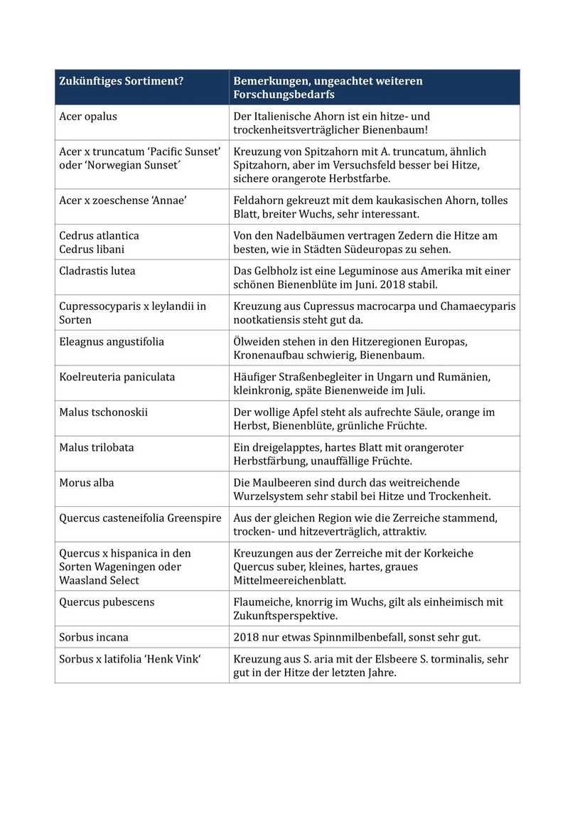 Bäume, die sich im Spätsommer 2019 vergleichsweise gut präsentieren, von denen es aber nur sehr wenige Praxiserfahrungen gibt. | Foto: Tabelle: Klaus Körber, LWG Veitshöchheim