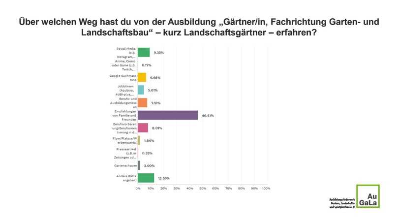 Neben Empfehlungen zählen bei der Berufswahl auch persönliches Interesse, praktische Erfahrungen und digitale Kanäle zu den wichtigsten Beweggründen. | Foto: AuGaLa Neben Empfehlungen zählen bei der Berufswahl auch persönliches Interesse, praktische Erfahrungen und digitale Kanäle zu den wichtigsten Beweggründen. | Foto: AuGaLa