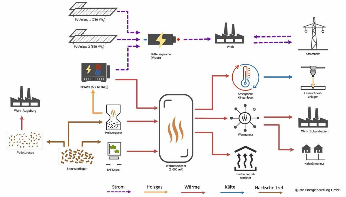 Blockschaltbild aller Systemkomponenten der Energieerzeugung | Foto: eta Energieberatung GmbH