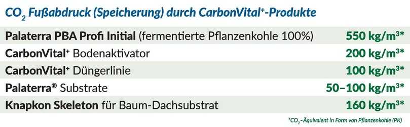 "CarbonVital+" und Palaterra Substrate fixieren CO₂ aktiv und langfristig im Boden. | Foto: Knapkon