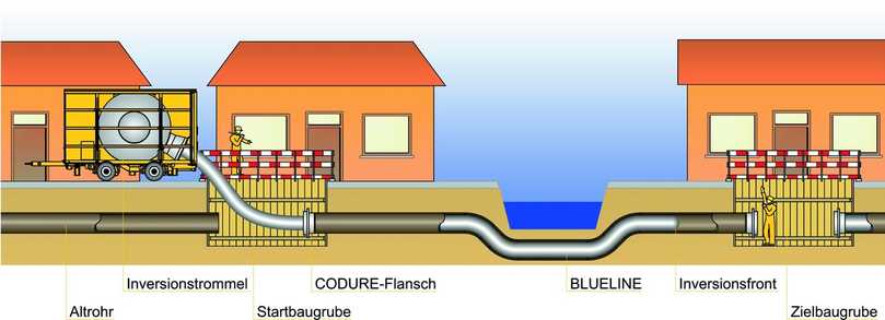 Schematische Darstellung des BlueLine-Sanierungsverfahrens | Foto: D&S