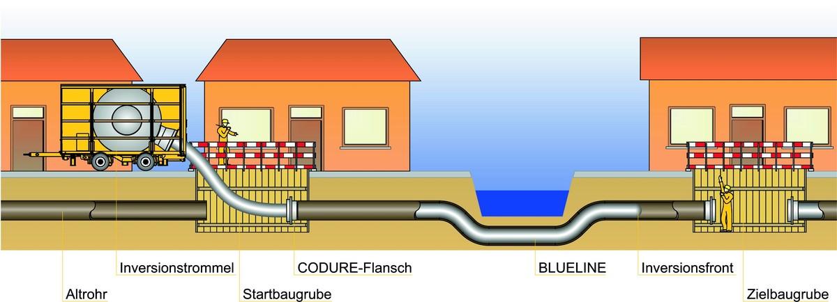 Schematische Darstellung des BlueLine-Sanierungsverfahrens | Foto: D&S