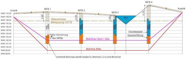 Abb. 10: Prinzipielle Darstellung der geplanten Bohrprofile sowie der Position und Tiefe der Multifunktionsbohrungen (MFB)