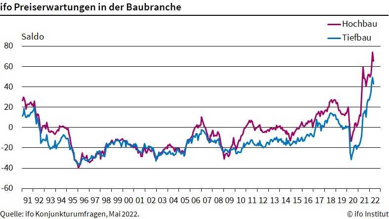 Die Preise für Baumaterial erreichen ihren höchsten Stand seit 1991 – die Bauwirtschaft erwartet weitere Erhöhungen. | Foto: ifo Institut