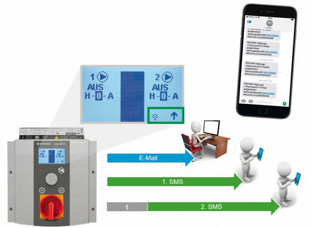 Neues GSM-Modul für Pumpensteuerung