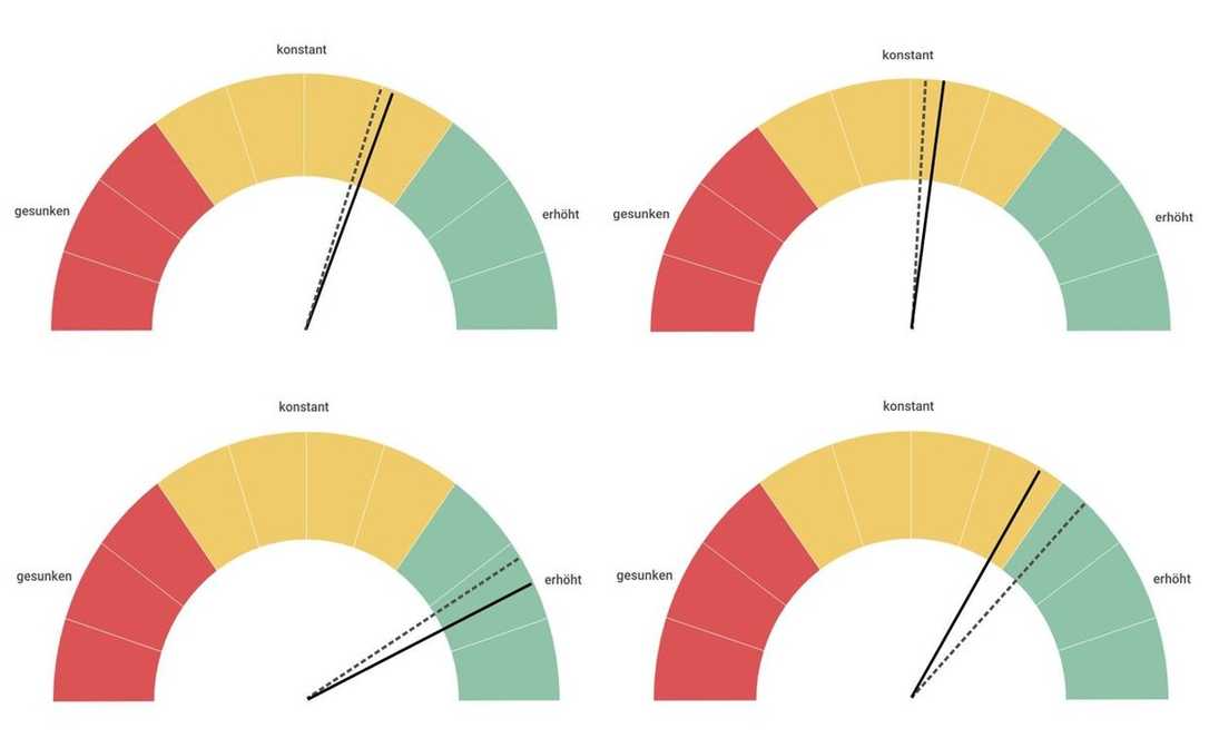 VSB-Stimmungsbarometer 2023: Kanalsanierung trotzt der Krise