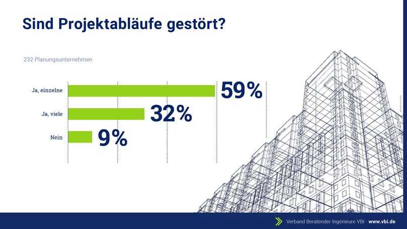 Die Mehrheit der befragten Planungsbüros gab gestörte Projektabläufe zu Protokoll. | Foto: VBI