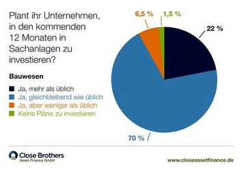 Bauunternehmen wollen verstärkt investieren