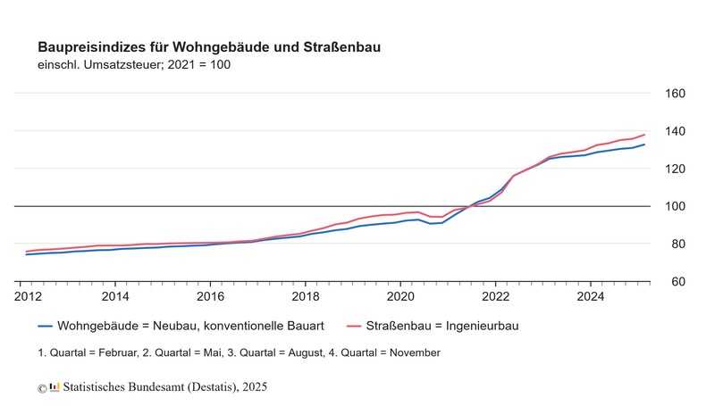 Baupreisindices für Wohngebäude und Straßenbau | Foto: Statistisches Bundesamt (Destatis) Baupreisindices für Wohngebäude und Straßenbau | Foto: Statistisches Bundesamt (Destatis)