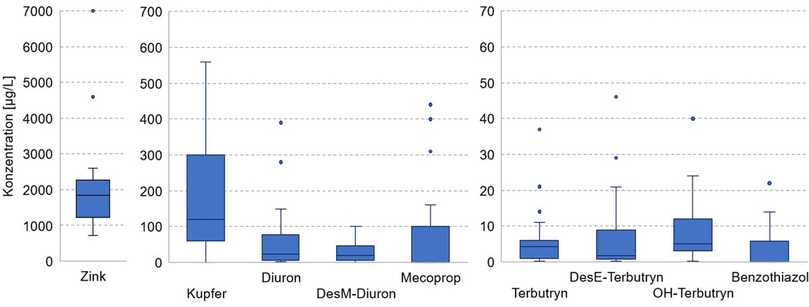 Abb. 4: Zulaufkonzentrationen für Zink, Kupfer, vier Spurenstoffe und drei Transformationsprodukte am Standort der Pilotinstallation in Berlin (n=19). | Foto: Funke Kunststoffe