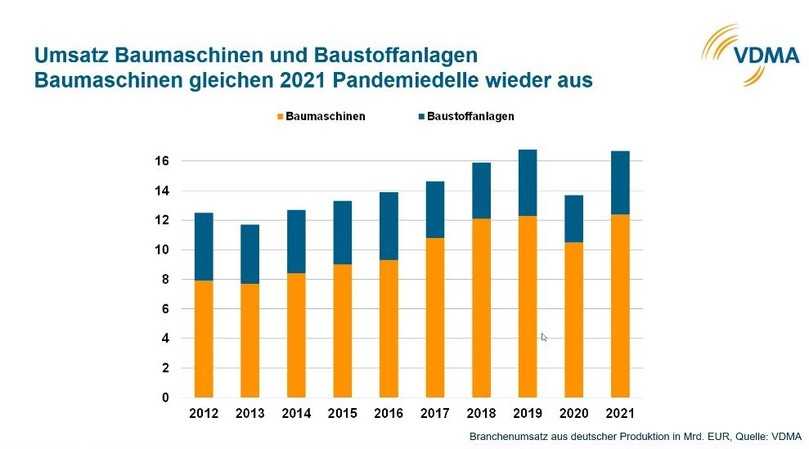 Der Umsatz mit Baumaschinen und Baustoffanlagen hat 2021 wieder das Vor-Corona-Niveau erreicht. | Foto: VDMA