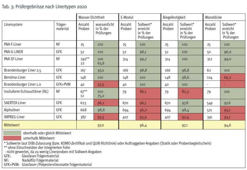 Prüfergebnisse nach Linertypen | Foto: IKT