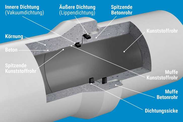 Das Doppeldichtungssystem des Fabekun-Kanalrohrsystems besteht aus der innen gekammerten Vakuumdichtung im Kunststoffrohr und der äußeren Lippendichtung im Betonrohr. | Foto: P.V. Betonfertigteilwerke GmbH