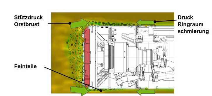 Abbildung 2: Verbindung von Stützdruck und Ringspalt | Foto: Bentonithandbuch