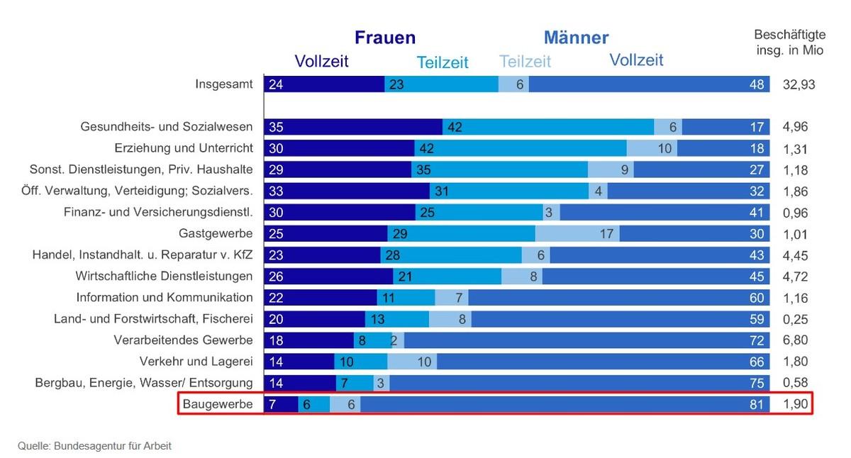 Im Branchendurchschnitt steht der Frauenanteil am Bau an letzter Stelle. | Foto: HDB