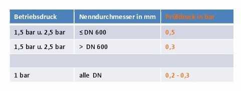 Prüfdruck für Absperrblasen abhängig von Betriebsdruck und Nenndurchmesser