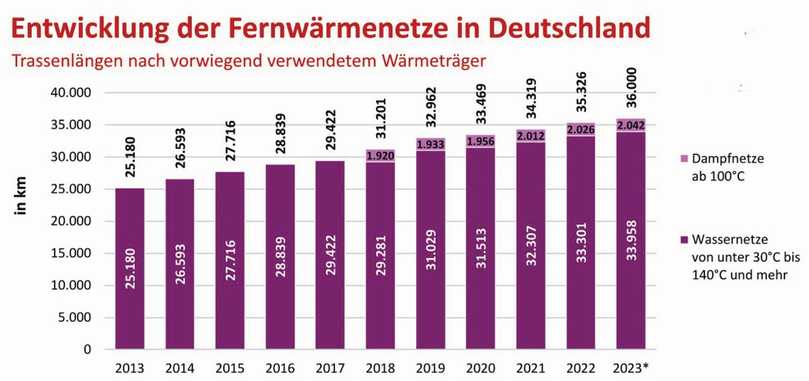 *vorläufig, teilweise geschätzt; Differenzierung von Wasser- und Dampfnetzen ab 2018 | Foto: AGFW, Destatis, BDEW; Stand 01/2024