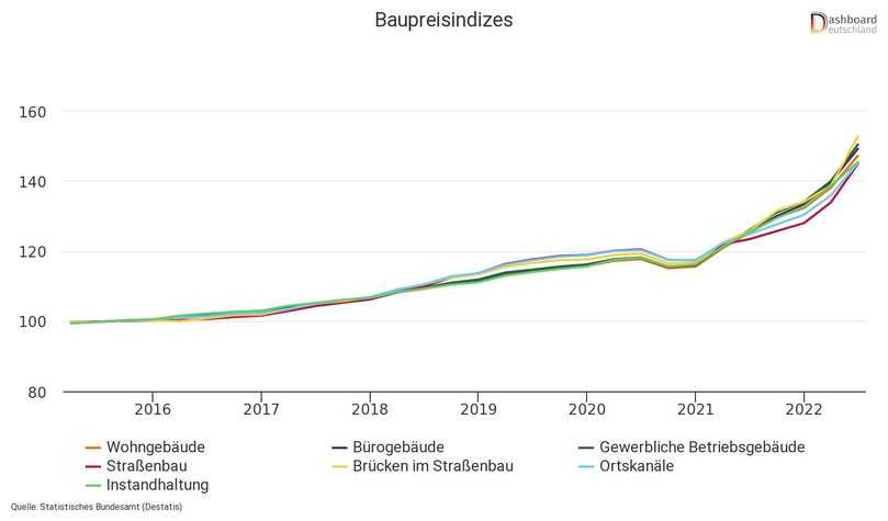 Baupreisindex: Die Preise von Bauleistungen für den Neubau von Wohngebäuden im 2. Quartal 2022 sind 17,6 % höher als im 2. Quartal 2021. Gegenüber dem 1. Quartal 2022 sind die Bauleistungspreise um 6,6% gestiegen. (2015 = 100, Messzahlen einschließlich Umsatzsteuer) | Foto: Destatis