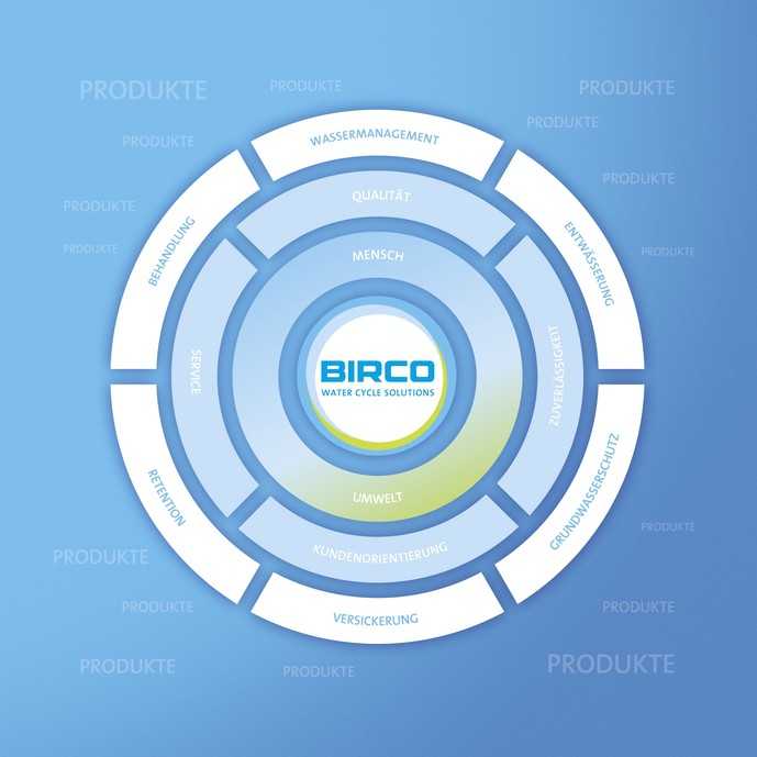 Markenkern und Leistungsversprechen - ob Wassermanagement, Entwässerung, Versickerung, Behandlung, Retention oder Grundwasserschutz: Birco will ganzheitliche Systemlösungen für einen zukunftsfähigen Umgang mit der Ressource Wasser anbieten. | Foto: Birco