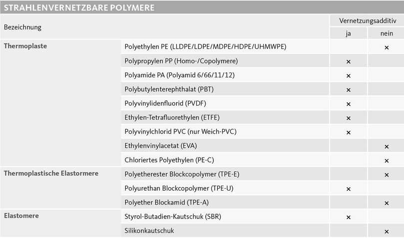 Strahlenvernetzbare Polymere | Foto: BGS