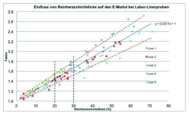 Eindeutiges Ergebnis: Abhängig von der Reinharzschichtdicke steigt der E-Modul bei Labor-Linerproben.