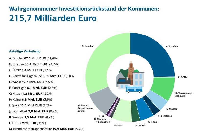 Den größten Investitionsrückstand sehen die Kommunen bei den Schulgebäuden und der Verkehrsinfrastruktur. | Foto: KfW Den größten Investitionsrückstand sehen die Kommunen bei den Schulgebäuden und der Verkehrsinfrastruktur. | Foto: KfW