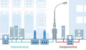 Sichere Strom- und Datennetze für die Smart City