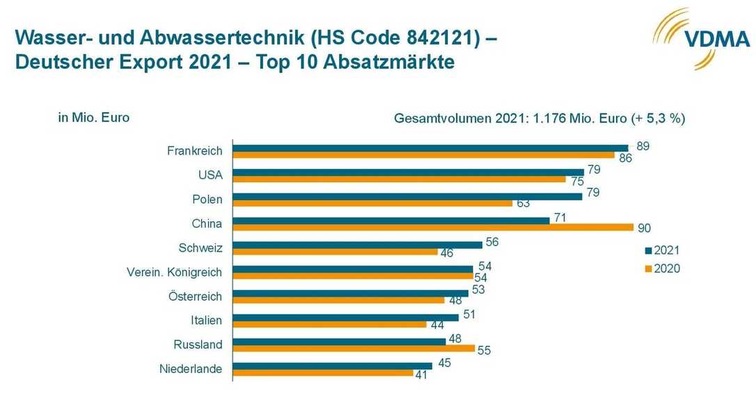 Exporte von Wasser- und Abwassertechnik auf Rekordniveau