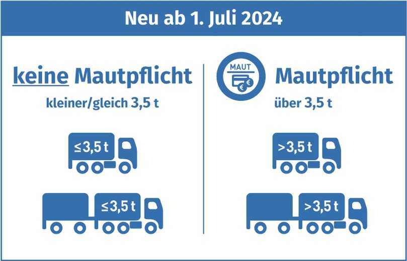 Fahrzeuge, die von Handwerksbetrieben eingesetzt werden, sind unter bestimmten Voraussetzungen von der Mautpflicht befreit. Auf der Toll Collect-Website können Handwerksbetriebe Fahrzeuge mit mehr als 3,5 und weniger als 7,5 Tonnen melden, die unter den Voraussetzungen der „Handwerkerausnahme" unterwegs sind. | Foto: Toll Collect