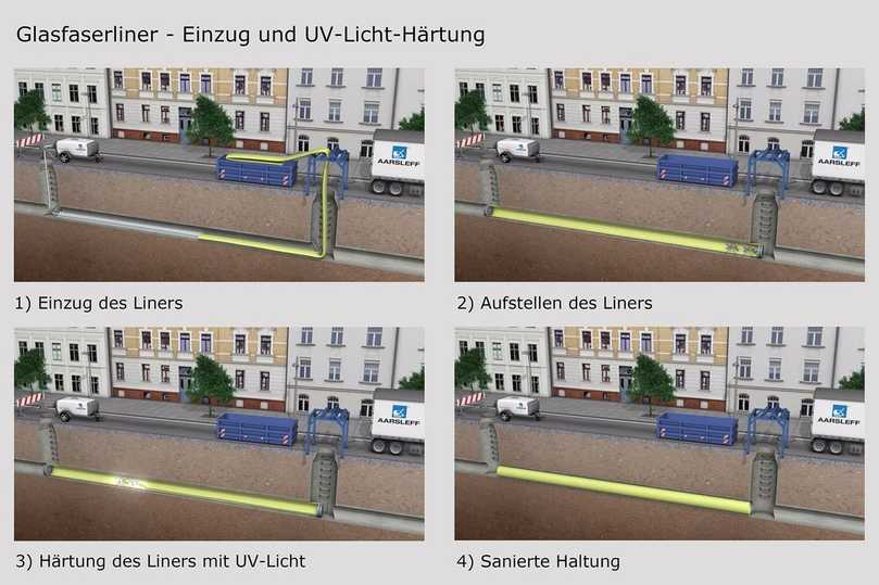 Schematische Darstellung des Schlauchlinings mit Glasfaserliner und UV-Licht-Härtung | Foto: Aarsleff