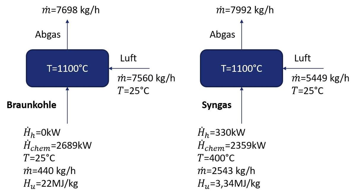Vergleich der Verbrennung von Braunkohle mit der von Synthesegas aus Klärschlamm. | Foto: Sülzle Gruppe
