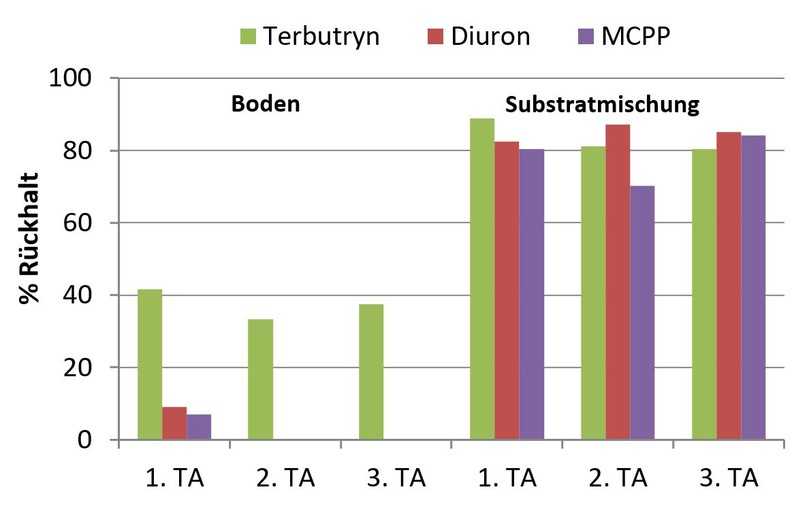 Abb. 1: Stoffrückhalt für die Zielmischung und Boden bei drei Filtergeschwindigkeiten gemäß VSA im Labor (TA=Teilabschnitt). | Foto: Funke Kunststoffe
