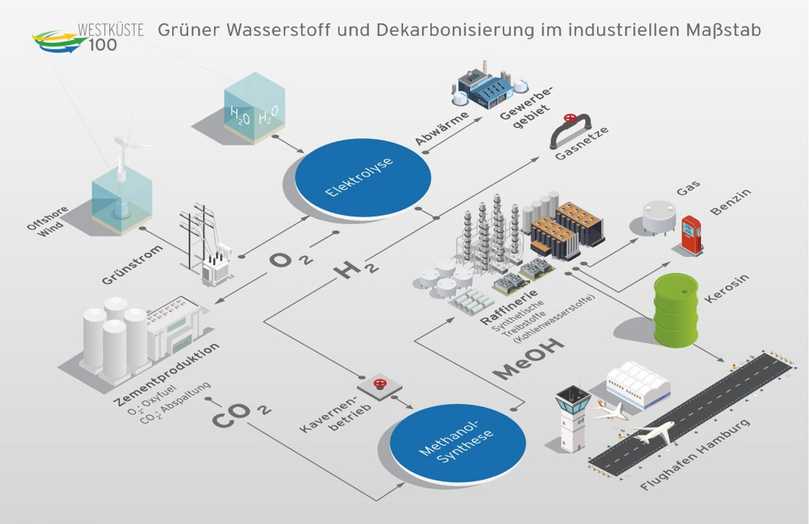 Wasserstoff aus Ökostrom ist die Grundlage des Projekts Westküste 100. Die Zahl 100 steht für die 100-prozentige Versorgung mit erneuerbaren Energien. | Foto: Open Grid Europe