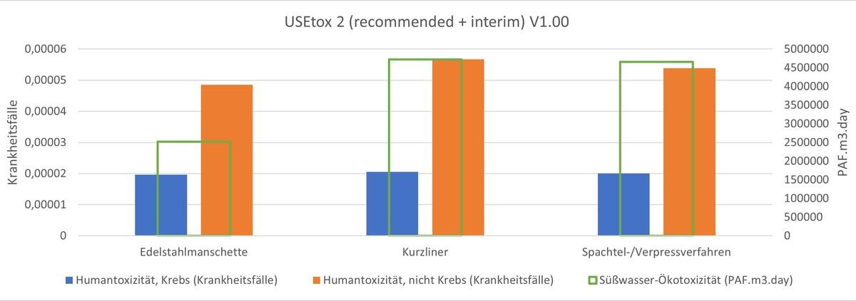 Abb. 3: Vergleich der Verfahren bei einmaliger Anwendung für das Schadensbild (i) mit der USEtox 2-Methode für Humantoxizität, Krebs und Humantoxizität, Nicht-Krebs in [Krankheitsfällen] (primäre Achse, links) und für Süßwasserökotoxizität in potenziell betroffener Anteil (PAF) der Arten, integriert über Raum (m3) und Zeit (Tag) [PAF.m3.day] (sekundäre Achse, rechts) | Foto: Pallon